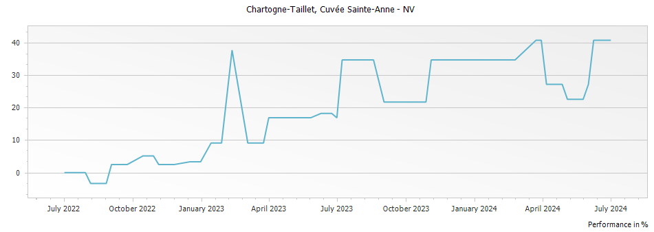 Graph for Chartogne-Taillet Cuvée Sainte-Anne – 