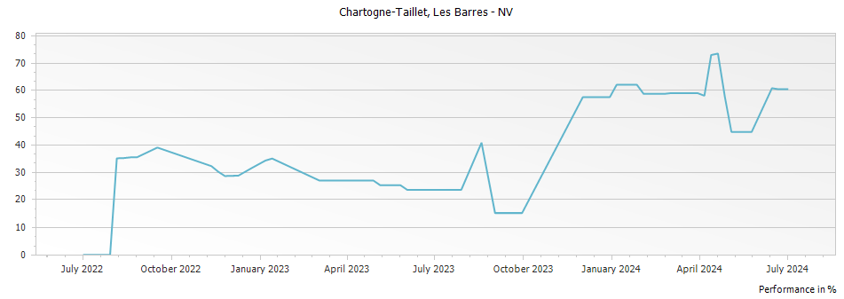 Graph for Chartogne-Taillet Les Barres – 