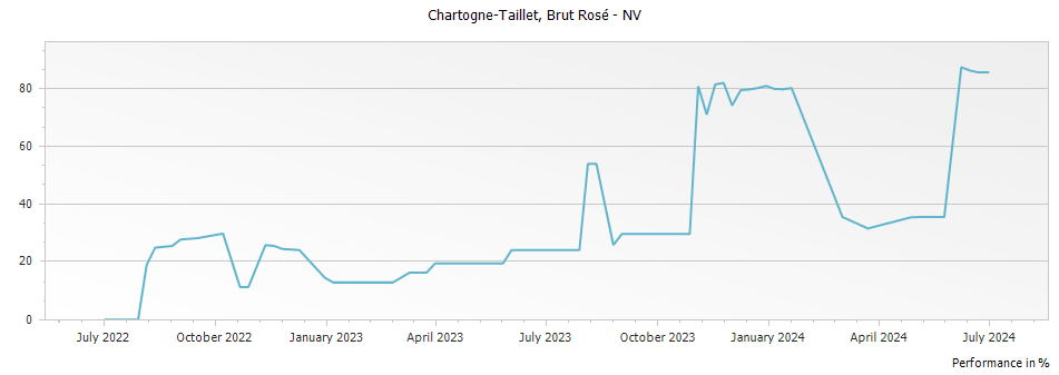 Graph for Chartogne-Taillet Brut Rosé – 
