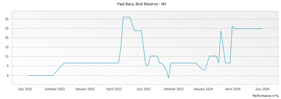 Graph for Paul Bara Brut Réserve Grand Cru – 