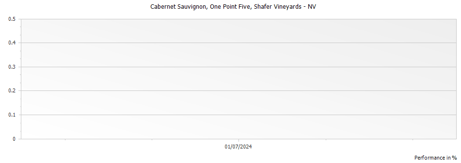 Graph for Shafer Vineyards One Point Five Cabernet Sauvignon – 2021