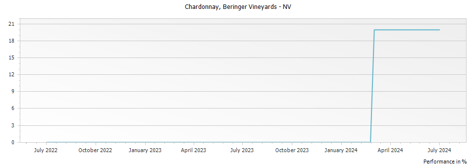 Graph for Beringer Stone Cellars Chardonnay California – 