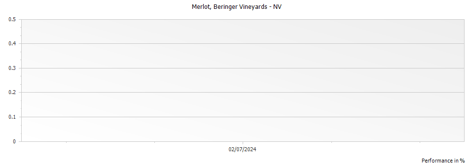 Graph for Beringer Vineyards Merlot Napa Valley – 