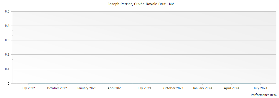 Graph for Joseph Perrier Cuvee Royale Brut Champagne – 2008