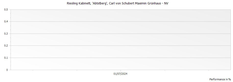 Graph for Carl von Schubert Maximin Grunhauser Abtsberg Riesling Kabinett – 