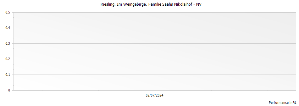 Graph for Familie Saahs Nikolaihof Im Weingebirge Smaragd Riesling Wachau – 1988