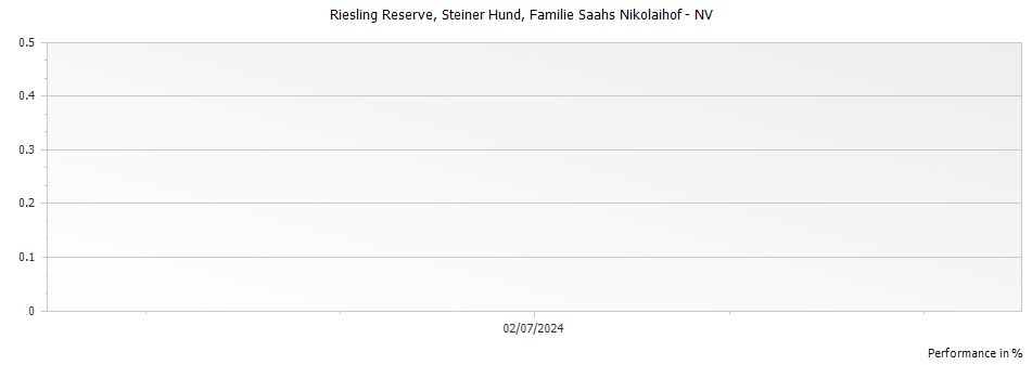 Graph for Familie Saahs Nikolaihof Riesling Steiner Hund Reserve Riesling Wachau – 