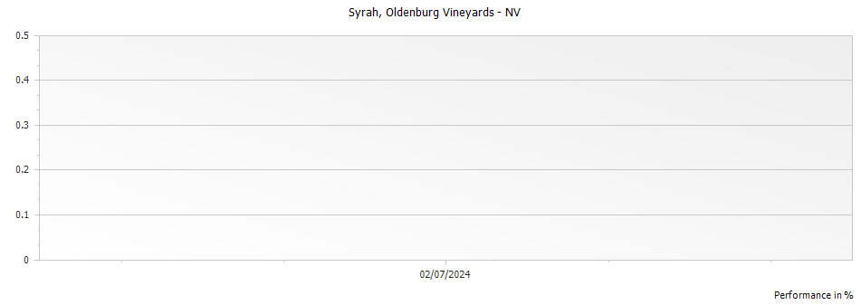 Graph for Oldenburg Vineyards Syrah – 