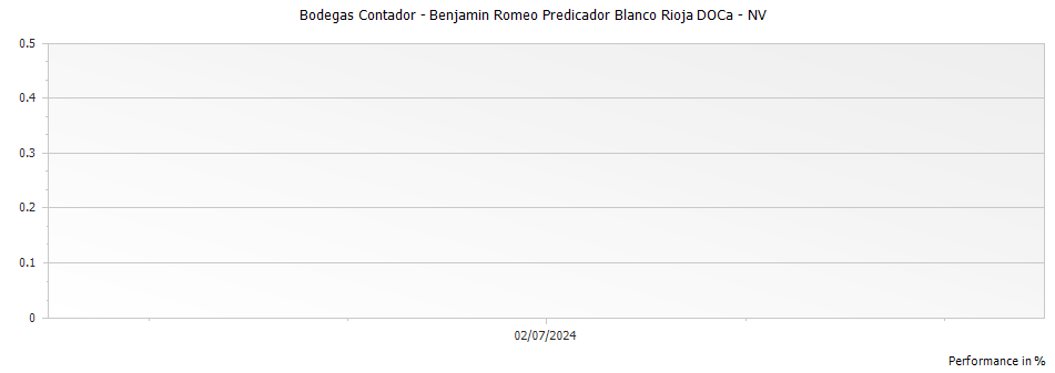 Graph for Bodegas Contador - Benjamin Romeo Predicador Blanco Rioja DOCa – 2016