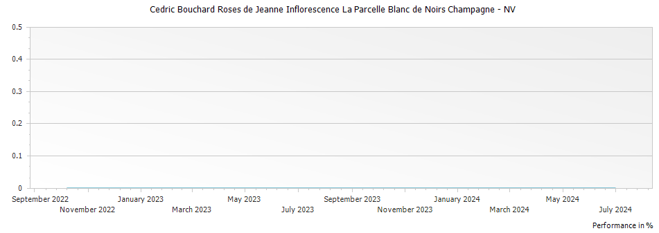 Graph for Cedric Bouchard Roses de Jeanne Inflorescence La Parcelle Blanc de Noirs Champagne – 