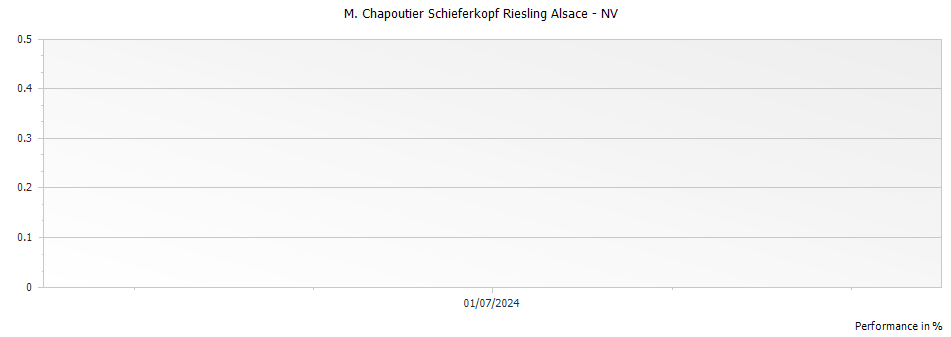Graph for M. Chapoutier Schieferkopf Riesling Alsace – 2022