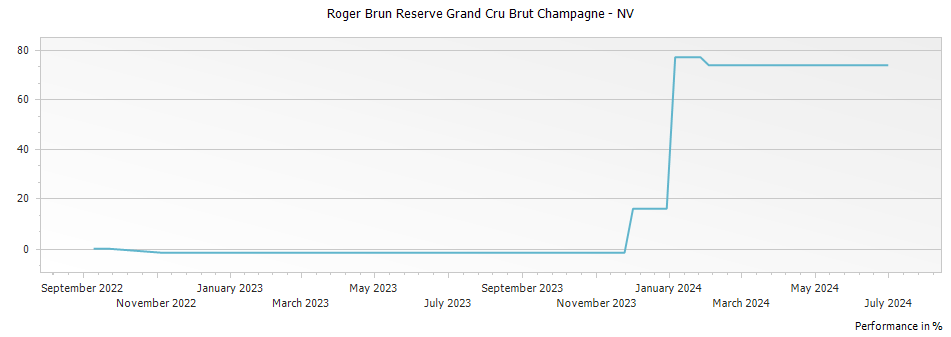 Graph for Roger Brun Reserve Grand Cru Brut Champagne – 