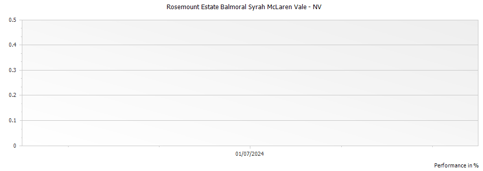 Graph for Rosemount Estate Balmoral Syrah McLaren Vale – 1993