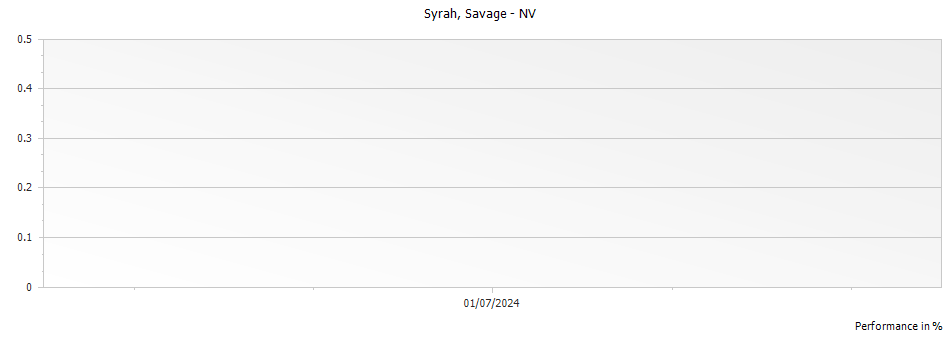 Graph for Savage Red – NV