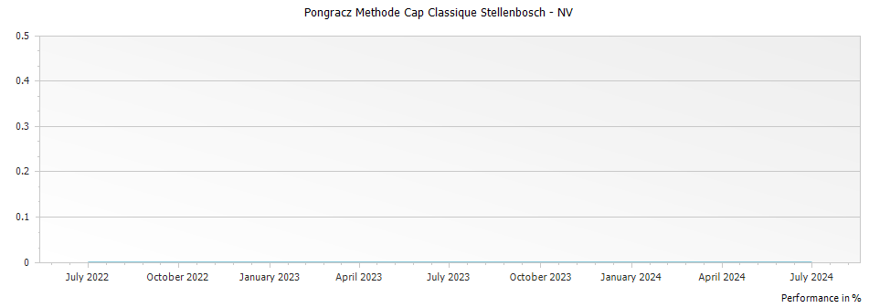 Graph for Pongracz Methode Cap Classique Stellenbosch – 2017