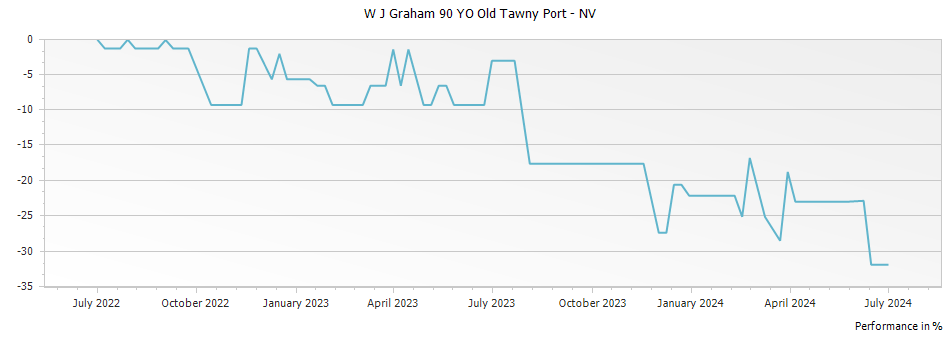 Graph for W J Graham 90 YO Old Tawny Port – NV
