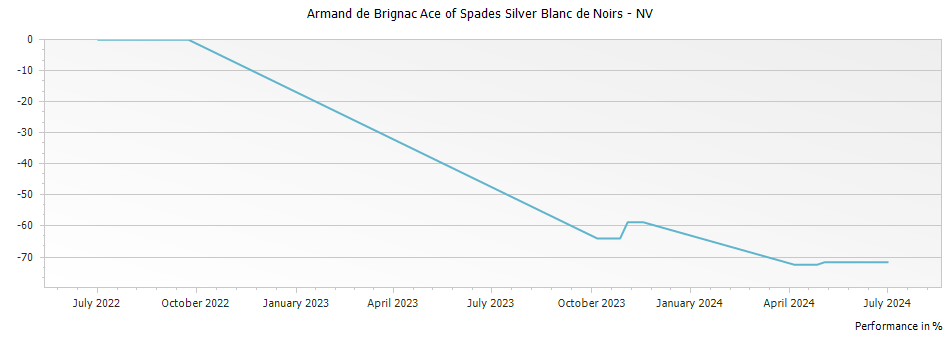 Graph for Armand de Brignac Ace of Spades Silver Blanc de Noirs – 