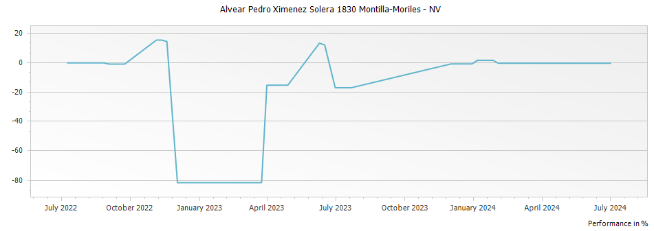 Graph for Alvear Pedro Ximenez Solera 1830 Montilla-Moriles – 
