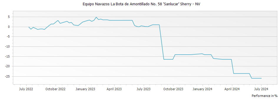 Graph for Equipo Navazos La Bota de Amontillado No. 58 