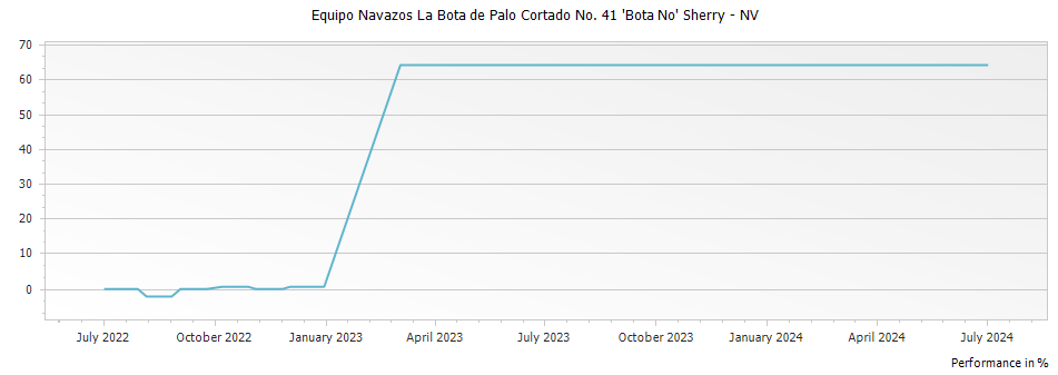 Graph for Equipo Navazos La Bota de Palo Cortado No. 41 
