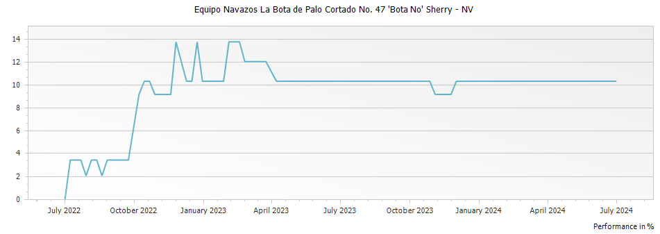 Graph for Equipo Navazos La Bota de Palo Cortado No. 47 