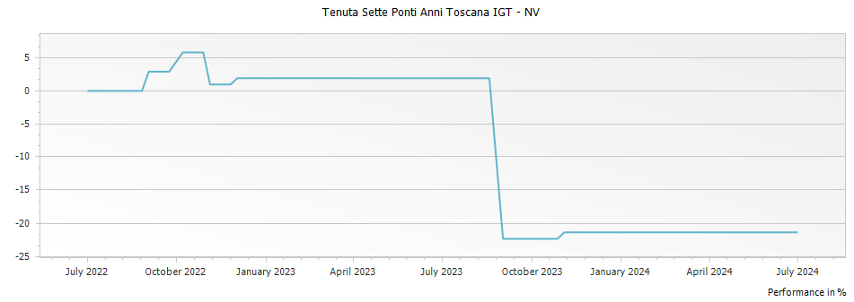 Graph for Tenuta Sette Ponti Anni Toscana IGT – 