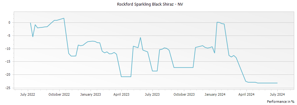 Graph for Rockford Sparkling Black Shiraz – 2017