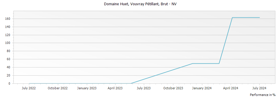 Graph for Domaine Huet Vouvray Petillant Brut – 