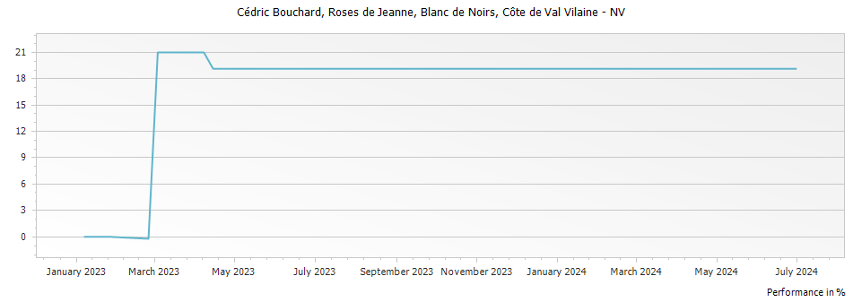 Graph for Cedric Bouchard Roses de Jeanne Blanc de Noirs Cote de Val Vilaine Champagne – 