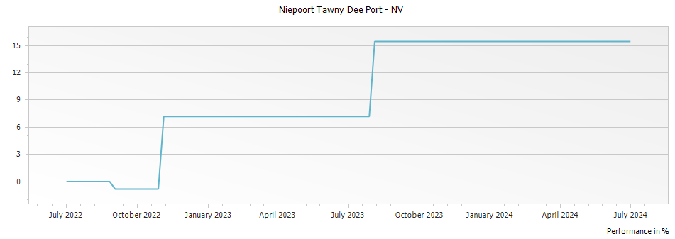 Graph for Niepoort Tawny Dee Port – 