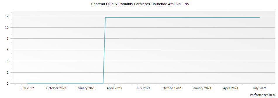 Graph for Chateau Ollieux Romanis Corbieres-Boutenac Atal Sia – 2022