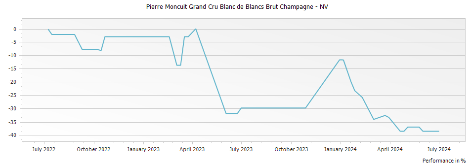 Graph for Pierre Moncuit Grand Cru Blanc de Blancs Brut Champagne – 
