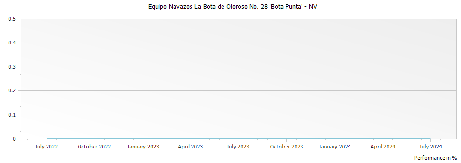 Graph for Equipo Navazos La Bota de Oloroso No. 28 