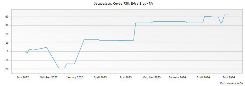 Graph for Jacquesson Cuvee 738 Extra Brut – 