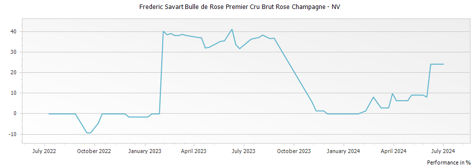 Graph for Frederic Savart Bulle de Rose Premier Cru Brut Rose Champagne – 