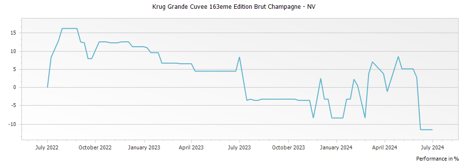 Graph for Krug Grande Cuvee 163eme Edition Brut Champagne – NV