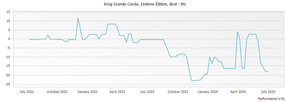 Graph for Krug Grande Cuvee 164eme Edition Brut Champagne – 2004