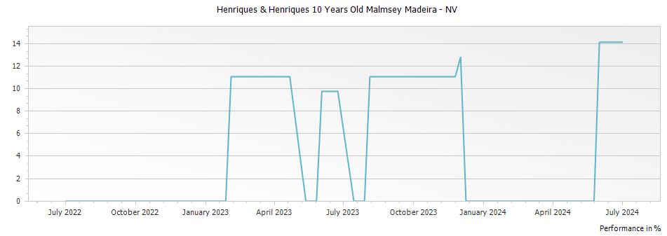 Graph for Henriques & Henriques 10 Years Old Malmsey Madeira – NV