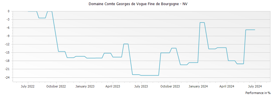 Graph for Domaine Comte Georges de Vogue Fine de Bourgogne – 