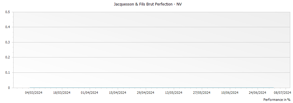 Graph for Jacquesson & Fils Brut Perfection – 