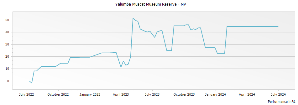 Graph for Yalumba Muscat Museum Reserve – 2013