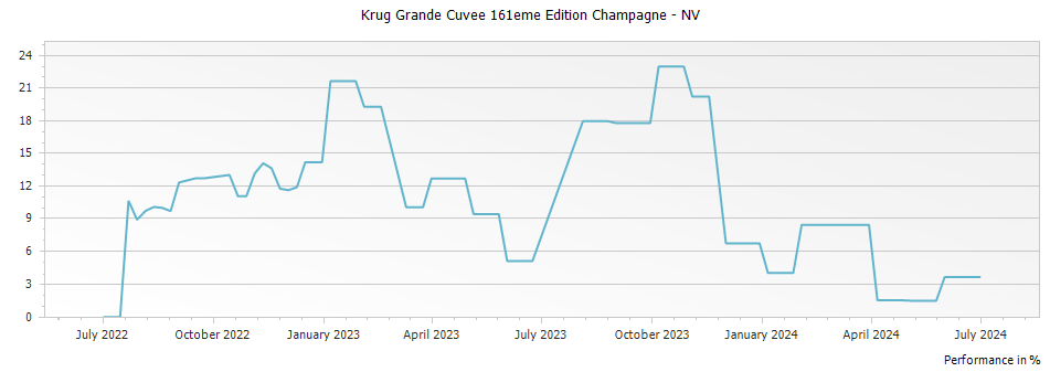Graph for Krug Grande Cuvee 161eme Edition Champagne – 
