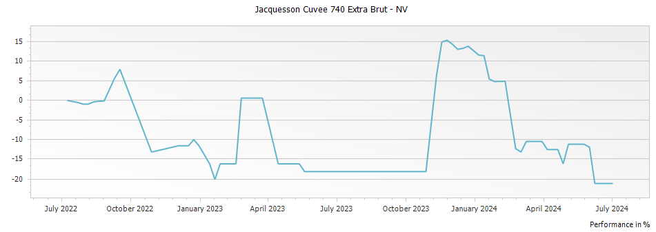 Graph for Jacquesson Cuvee 740 Extra Brut – 