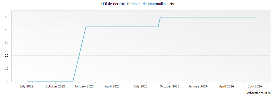 Graph for Domaine de Montmollin Oeil de Perdrix – 2019