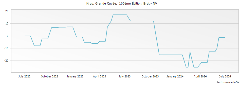 Graph for Krug Grande Cuvee 160 eme Edition Champagne – 2005