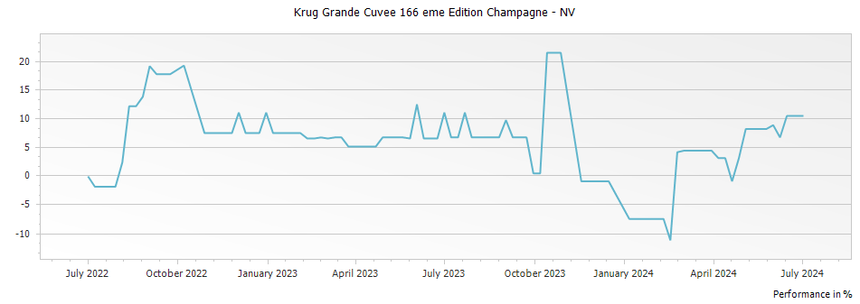 Graph for Krug Grande Cuvee 166 eme Edition Champagne – 