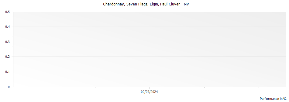 Graph for Paul Cluver Seven Flags Chardonnay – NV