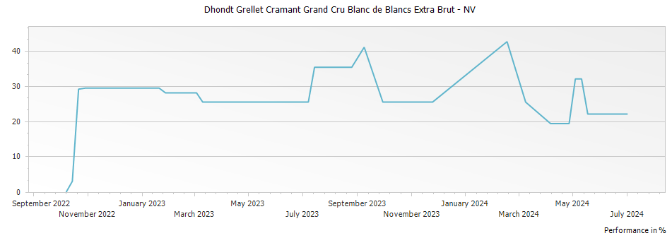 Graph for Dhondt Grellet Cramant Grand Cru Blanc de Blancs Extra Brut – NV