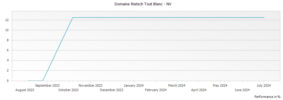 Graph for Domaine Rietsch Tout Blanc – 2022