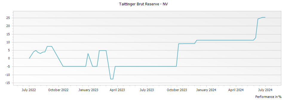 Graph for Taittinger Brut Reserve – 2022